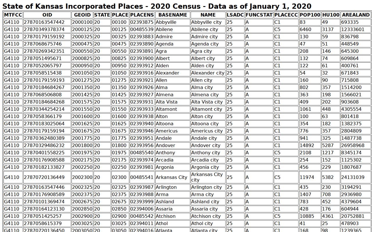 2020 Census population table for Rice County cities